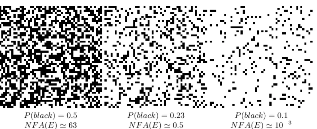 Fig. 3. Illustration of the number of false alarms. Unlike the more complex segments matching Definition 1, the events considered here are simply “perfectly horizontal  seg-ments”