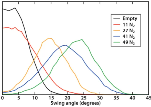 Figure 3. Histograms of the swing angle of the imidazolate linkers, for ZIF-8  with various quantities of N 2  adsorbed at 77 K