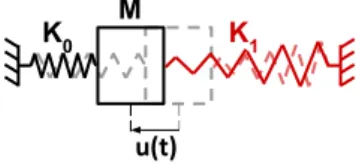 Figure 1: Damped harmonic oscillator with a cubic spring of stiff- stiff-ness coefficient K 1 .