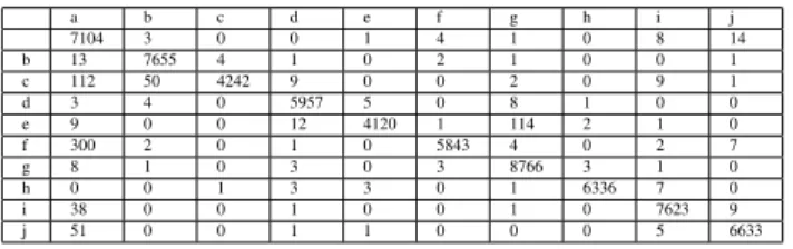 TABLE IV: The classification results with confidence thresh- thresh-old Θ = 0.95, the overall Classification error is 1.31%  -34005 rejected samples