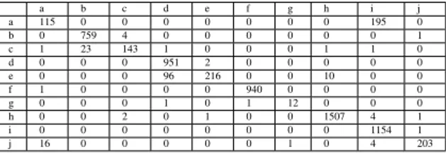 TABLE V: The classification results with confidence thresh- thresh-old Θ = 0.75, the classification error is 7.89% with 9560 rejected samples