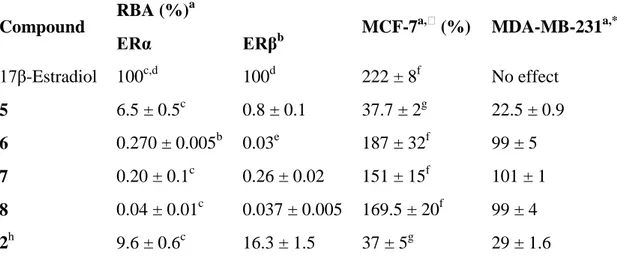 Table  1.  Relative  binding  affinity  (RBA)  of  the  compounds  for  the  two  isoforms  of  the  estrogen  receptor  (ERα  and  ERβ)  and  effect  of  1 μM  (1 nM  of  17β-estradiol)  on  cell  growth  after  5  days  of  culture of hormone-dependent (