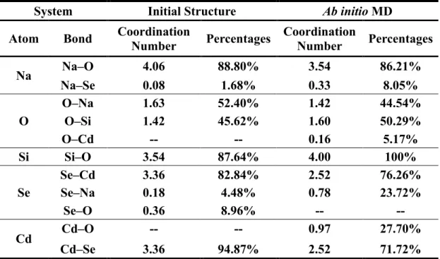 Table I. Average coordination number and percentages of Na, O, Si, Se and Cd with  different atoms in initial configuration, and averaged over the ab initio MD simulation 