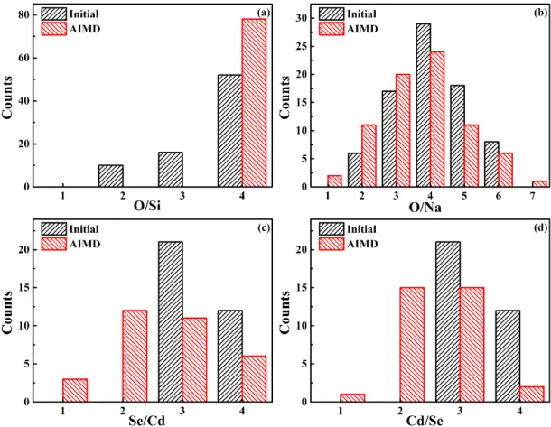 Figure 4. Histograms of coordination numbers for different pairs of atoms, comparing  the initial structure (in black) and the average over the ab initio MD simulation (in red)