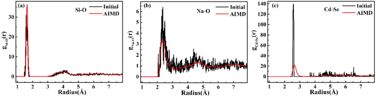 Figure 2. Radial distribution functions for (a) Si–O, (b) Na–O and (c) Cd–Se pairs in  the initial structure (black) and averaged over the ab initio molecular dynamics (red),  for a quantum dot embedded in the glass matrix