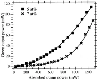 Fig. 4. Peak output power at 1060 and 1091 nm for the 7-at. % doped Nd:GdCOB crystal versus crystal temperature in  square-wave modulated operation; the average absorbed pump power was 140 mW, and the peak absorbed pump power was 1200 mW.