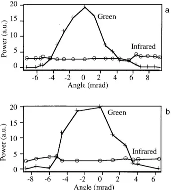 Fig. 9. Green and infrared output power versus orientation of a 4-mm-long Nd:GdCOB crystal for a rotation around (a) the Z axis and (b) an axis perpendicular to Z and the light propagation in the plano–plano cavity.