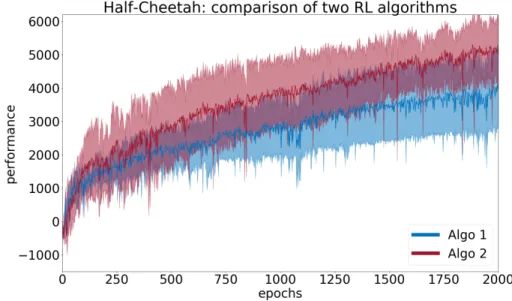Figure 3: DDPG with action perturbation versus DDPG with parameter perturbation tested in Half-Cheetah