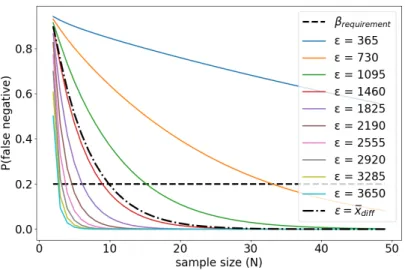 Figure 4: Evolution of the probability of type-II error as a function of the sample size N for various effect sizes , when (s 1 , s 2 ) = (1341, 990) and α = 0.05