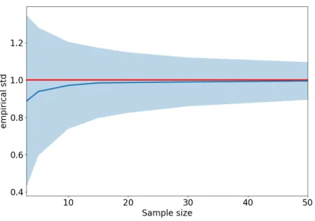 Figure 7: Empirical standard deviation of X ∼ N (0, 1). The true standard deviation σ = 1 is represented in red