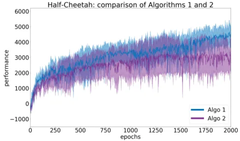 Figure 1: Algo1 versus Algo2 are two famous Deep RL algorithms, here tested on the Half-Cheetah benchmark