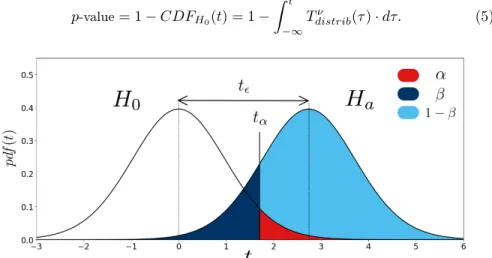 Figure 2: Representation of H 0 and H a under the t-test assumptions. Areas under the distributions represented in red, dark blue and light blue correspond to the probability of type-I error α, type-II error β and the statistical power 1 − β respectively.