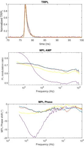 Figure 4. GaAs solar cell: Normalized TRPL at 4x10 8 photons/pulse/cm -2   times  1  (blue),  10  (red)  ,  200  (yellow)  ,  2000  (purple)