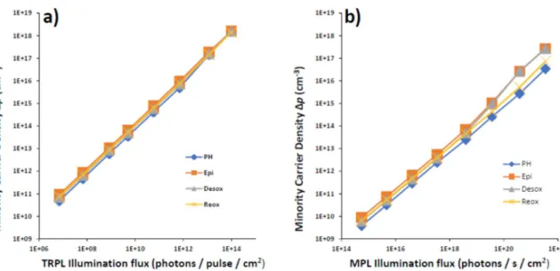 Table 2 Detailed fitting results for conjugated MPL/TRPL simultaneous fitting with surface  defect on the four samples 