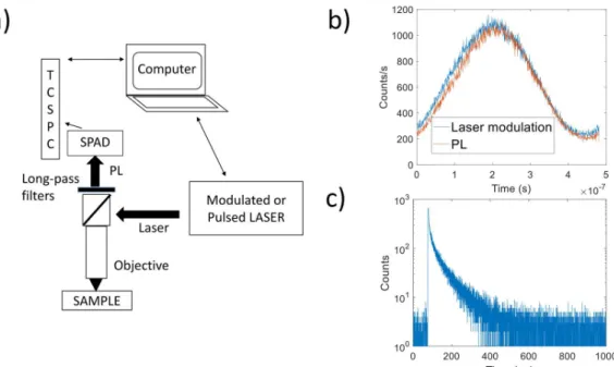Figure  1  (a)  Sketch  of  the  MPL/TRPL  experimental  setup.  The  setup  is  a  conventional  microscope using long pass filters for separating the laser light and the photoluminescence; (b)  Modulated signals: direct measurement of the laser light (bl