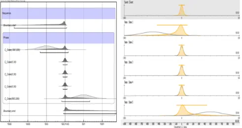 Figure 6. Posterior distribution of parameters in NSBC phase model [left] and in event date model [right].