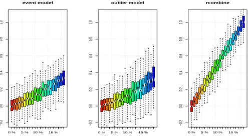 Figure 7. Evolution of the Bayes estimate of θ (the date of the target event (5)) as a function of the proportion q of outlier for three Bayesian models