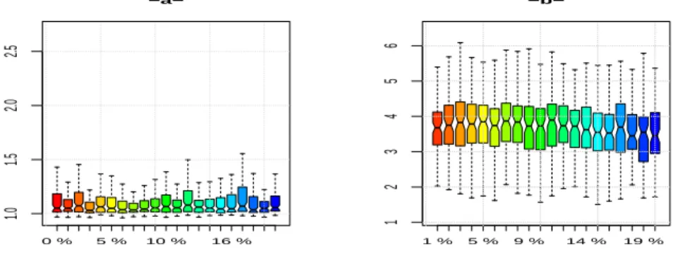 Figure 8. Evolution of the Bayes estimator of σ i in (4). Compara- Compara-ison between a non- outlier [left] and an outlier [right] as function of the proportion of outlier q