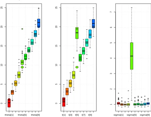 Figure 9. Boxplot of the Bayes estimates of parameters (θ i , t i , σ i ) i=1,...,10 in the Target event model (3)