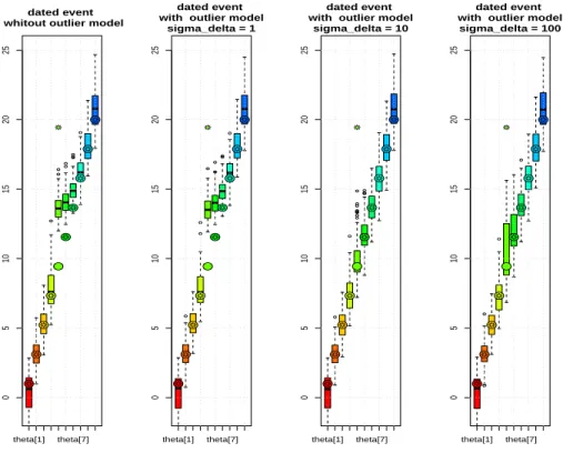Figure 10. Boxplot of the Bayes estimates of t i for the t-outlier model with different values of the hyperparameter in (12) : σ δ