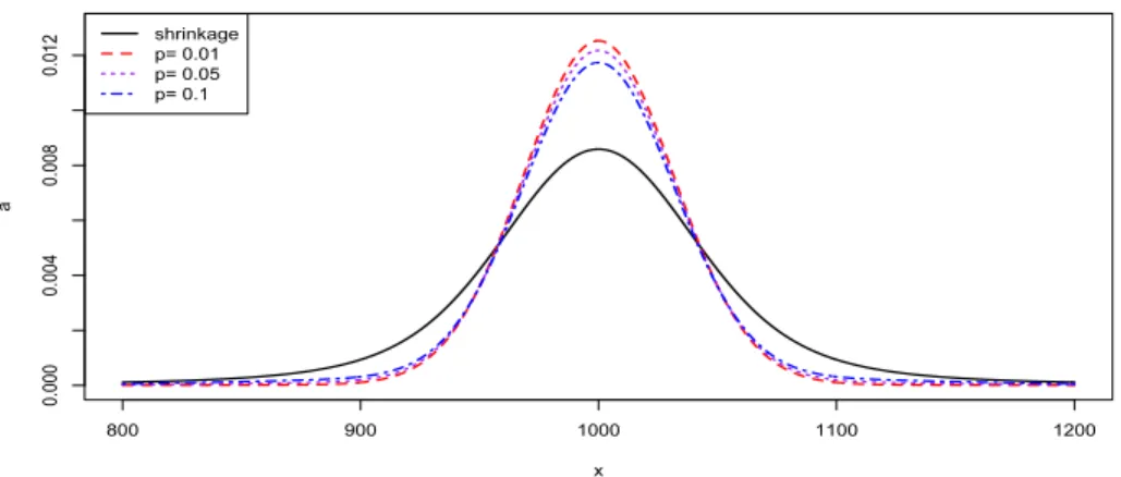 Figure 1. Graphical representation of the densities defined in (12) and (14) with the following parameter values: s j = 30 , σ g = 10, σ δ = 10 2 and θ = t = 1000