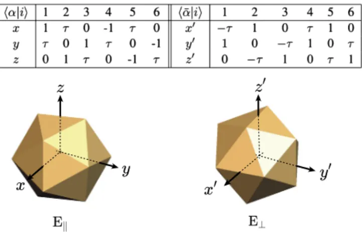 Fig. 7. Projections of the 6 basic unit vectors on the physical space E  and on the perpendicular space E ⊥ 