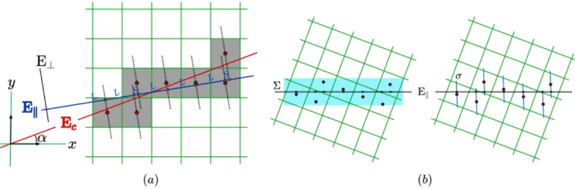 Fig. 5. (a) The simplest geometric construction of a quasiperiodic sequence of points consists in collecting all the centers of the unit squares of the graph paper that are intersected by a straight line E c of irrational slope designated as the cut (red l