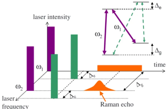 FIG. 4. 共 Color online 兲 Raman echo signals for ⌬ g = 41 MHz as delay time T is increased from 100 to 400 ␮ s