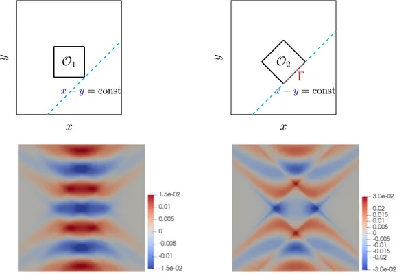 Fig. 3.1. Top: the open sets O j and one of the characteristic lines passing through their boundary