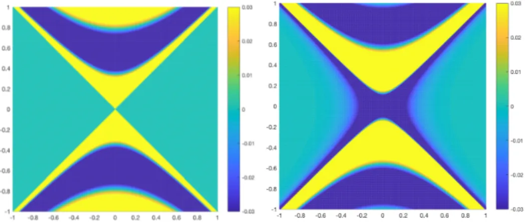 Fig. 2.2 . The real (left) and imaginary (right) parts of the fundamental solution G ω + (x), with ω p = 10 and ω = 7.05 (chosen so that ε(ω) ≈ −1).