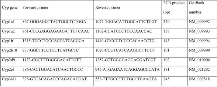 Table 1. Primers used for the determination of mouse cytochrome P450s (Cyp) mR!A 