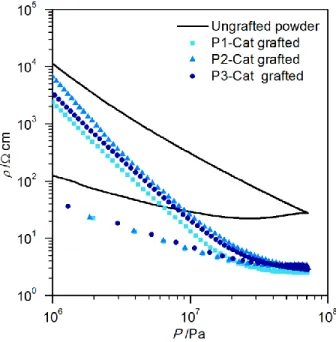 Figure 6. Resistivity in function of the applied pressure on the ZnO:Al powder pure (full line)  and grafted with P1-Cat (squares), P2-Cat (triangles), P3-Cat (circles)