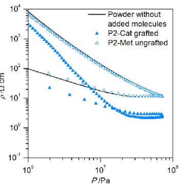Figure 7. Resistivity in function of applied pressure on pure ZnO:Al powder (full line); with the  presence of P2-Cat (filled triangles) and P2-Met (empty triangles) at the interface showing the  importance of the grafting thanks to the catechol function