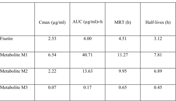 Table 1. Fisetin and metabolites pharmacokinetic parameters. 1 