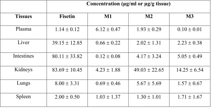 Table 2. Fisetin and its metabolites distribution in plasma and normal tissues in mice
