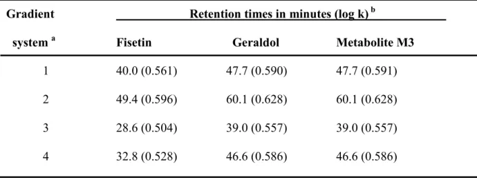 Table  3.  Retention  times  of  fisetin  and  geraldol  in  various  HPLC  ternary  gradient  systems 