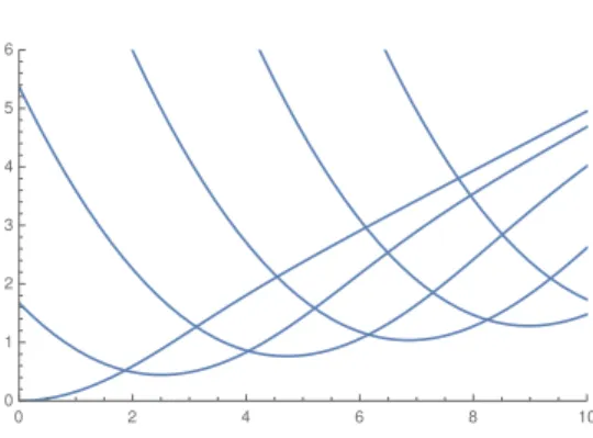 Figure 1. The eigenvalues λ m (b) plotted as functions of b. The graph indicates a non-diamagnetic effect: the function b 7→ inf m∈ Z λ m (b) is not monotonic.
