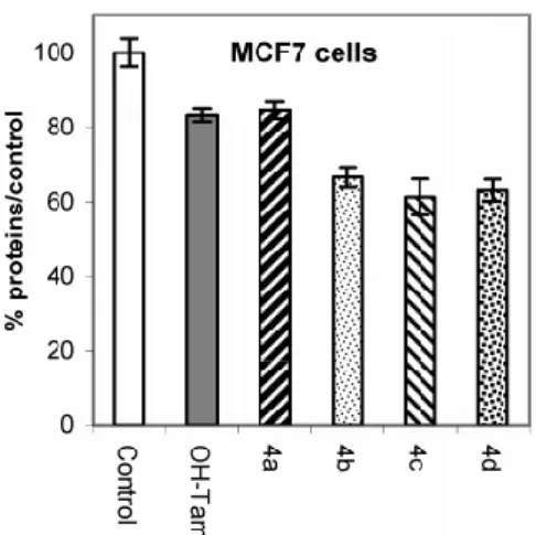 Figure 1.  Antiproliferative effect of 1 µM OH-Tam and 4a-d on MCF7 cells (breast cancer cell line,  ERα-positive) after 5 days of culture
