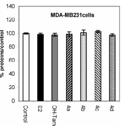 Figure 2. Effect of 1 µM OH-Tam and 4a-d and of E 2  (1 nM) on MDA-MB231 cells (breast  cancer cell line, ERα-negative) after 6 days of culture