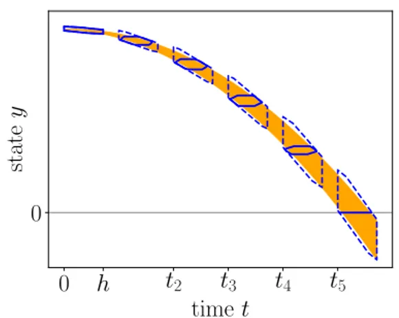 Fig. 3. Enclosure of a falling ball. Spatio temporal zonotopes (dashed) enclose the system on a time ranges [t j ,t j + h] with h such that the last zonotope encloses 