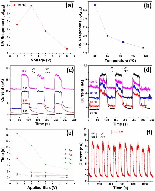 Figure 3. The dependence of UV response on: (a) applied bias voltage at room temperature; and (b) operating temperature  at  applied  bias  voltage  of  5  V  for  investigated  nanophotodetector