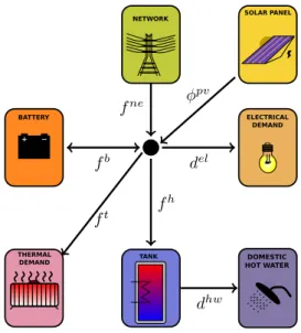 Figure 1. Electrical microgrid