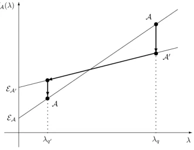 Figure 3: A given set A may be explored twice during the CSBR procedure, at different λ-values