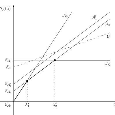 Figure 1: Representation of the affine curves λ 7→ J A (λ) = E A + λkx A k 0 for all the possible supports A such that kAk 0 6 min(m, n)
