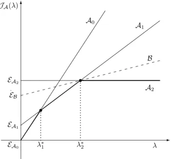 Figure 2: Content of X p (λ) at a critical λ-value λ = λ ⋆ i , i &gt; 1: X p (λ ⋆ i ) ⊂ X c , and Card(X p (λ ⋆ i )) &gt; 2