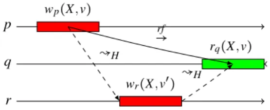 Figure 5: Proving that ↝ H is causal by contradiction