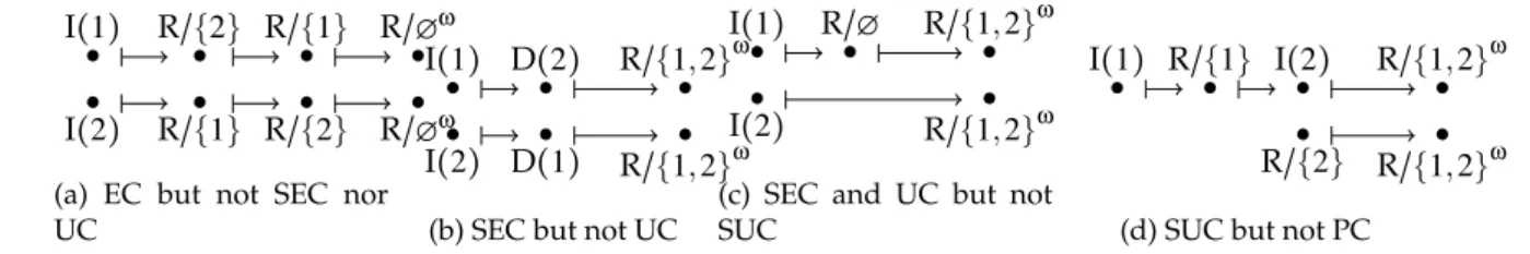 Figure 6: Four histories for an instance of S N (cf. example 1), with different consistency criteria.