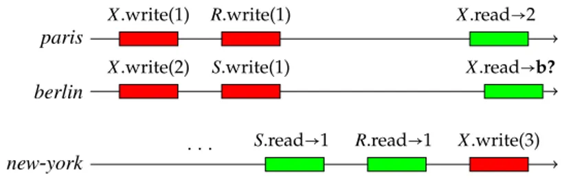 Figure 2: Executing the program of Figure 1.
