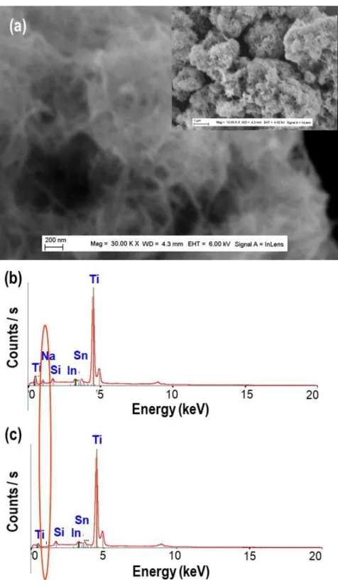 Figure 7. (a) FEGSEM images of TiO 2  nanourchin obtained at synthesis temperatures of 150 °C, after  washing  and  annealing;  (b,c)  the  corresponding  EDS  spectrum  obtained  just  after  synthesis  and  after washing and annealing processes, respecti