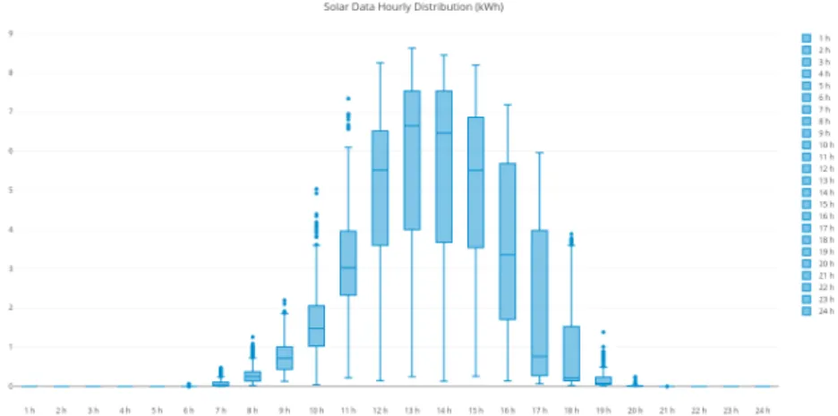 Figure 3: Daily solar panels production hourly distribution (kWh)